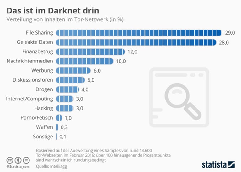 Das ist im Darknet drin. (Quelle: statista)
