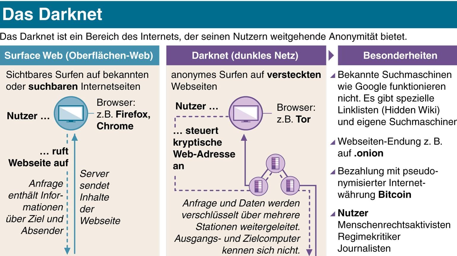 So funktioniert das Darknet.