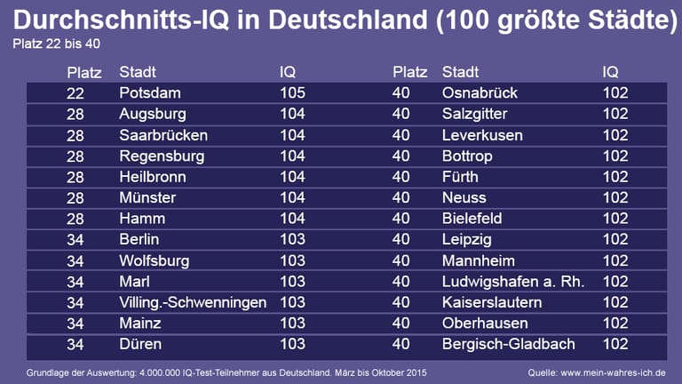 Das IQ-Ranking der großen Städte - Platz 22 bis 40.