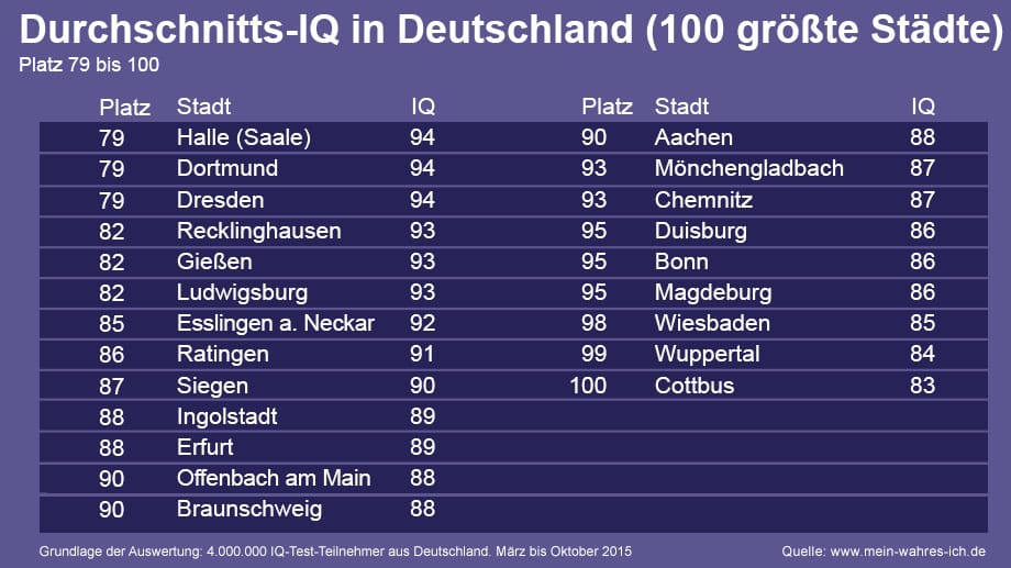 Das IQ-Ranking der großen Städte - Platz 79 bis 100.