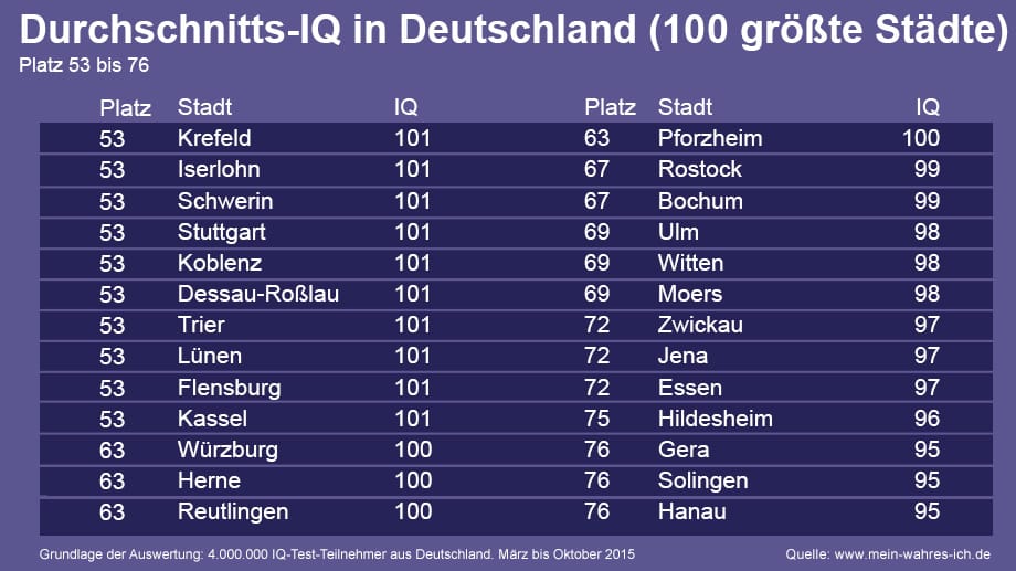 Das IQ-Ranking der großen Städte - Platz 53 bis 76.