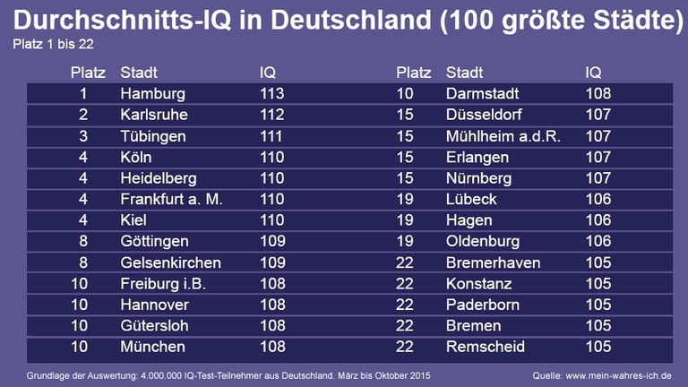 Das IQ-Ranking der großen Städte - Platz 1 bis 22.