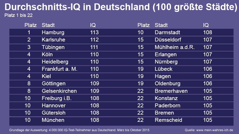 Das IQ-Ranking der großen Städte - Platz 1 bis 22.