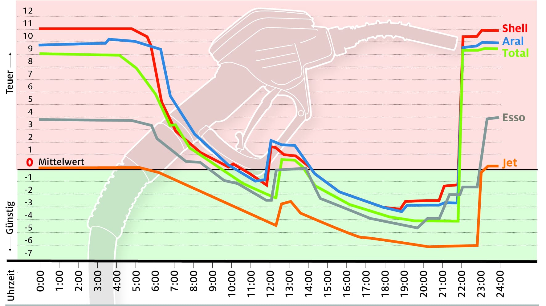 Dieselpreise im Markenvergleich nach Uhrzeiten.