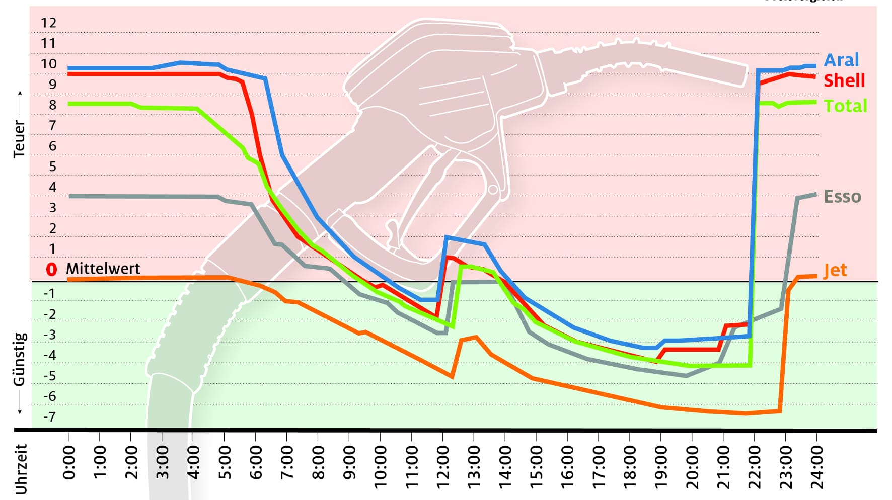 Benzinpreise im Markenvergleich nach Uhrzeiten.