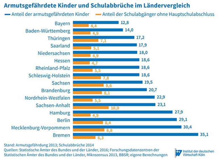 Schule: In diesen Regionen gibt es die meisten Schulabbrecher