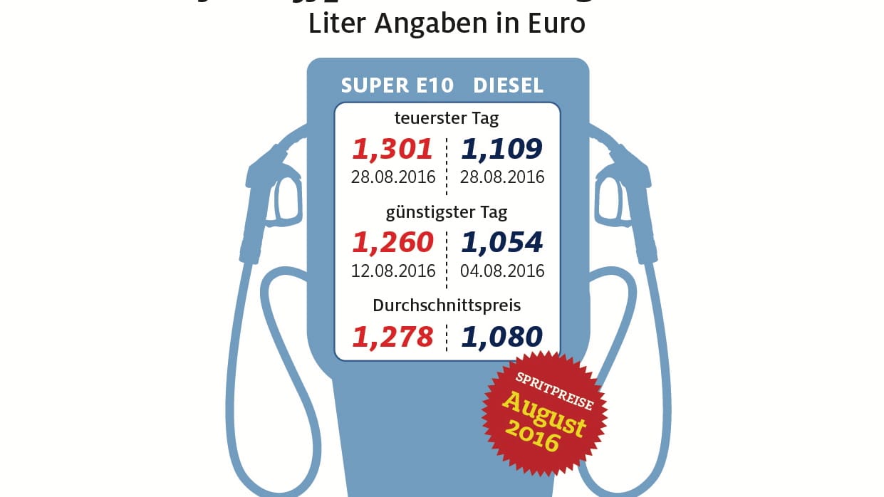 Tanken war im August günstiger.