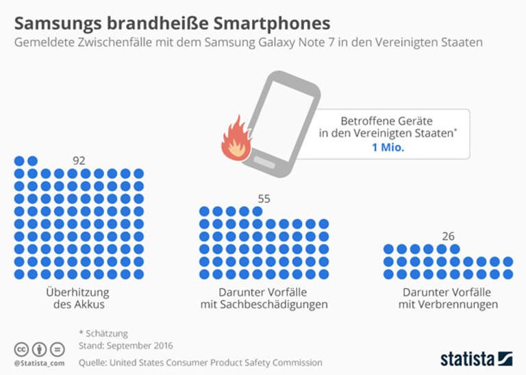Gemeldete Zwischenfälle mit dem Samsung Galaxy Note 7 in den USA (Quelle: Statista)