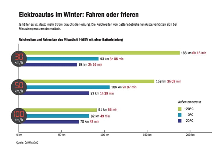 E-Autos im Winter: So verringert Heizen die Reichweite.