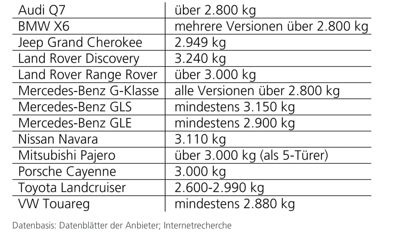 Diese SUV sind zu schwer, um am Gehweg parken zu dürfen.