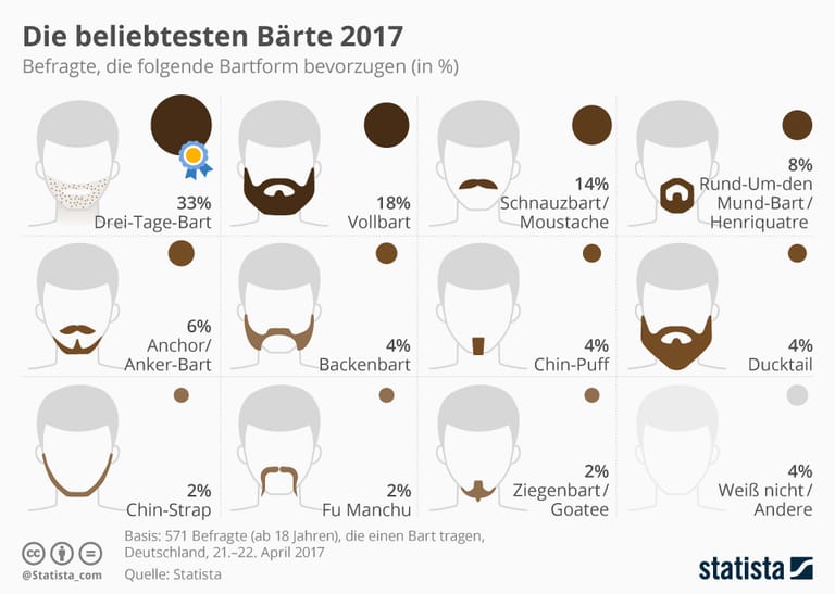 Ein Drittel der deutschen Männer trägt am liebsten den Drei-Tage-Bart.