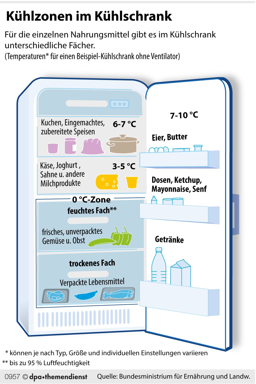 Kühlzonen im Kühlschrank: Die Null-Grad-Zone befindet sich meist im unteren Teil des Kühlschranks und gliedert sich in zwei Bereiche mit verschieden hoher Luftfeuchtigkeit für trockene und feuchtere Lagerung.
