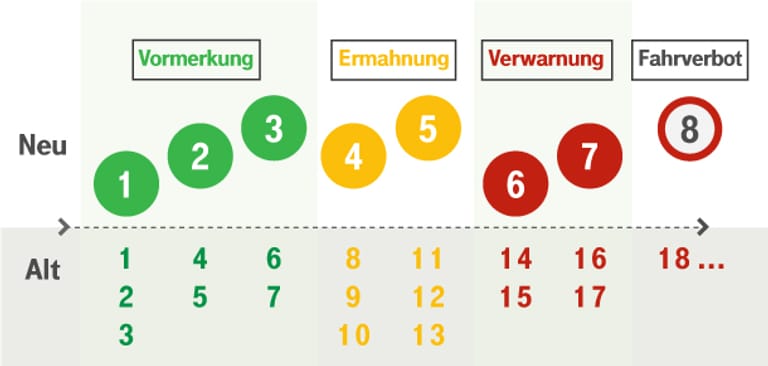 Punkte in Flensburg: Ein Fahrverbot wird nach dem neuen System schon ab acht Punkten verhängt.
