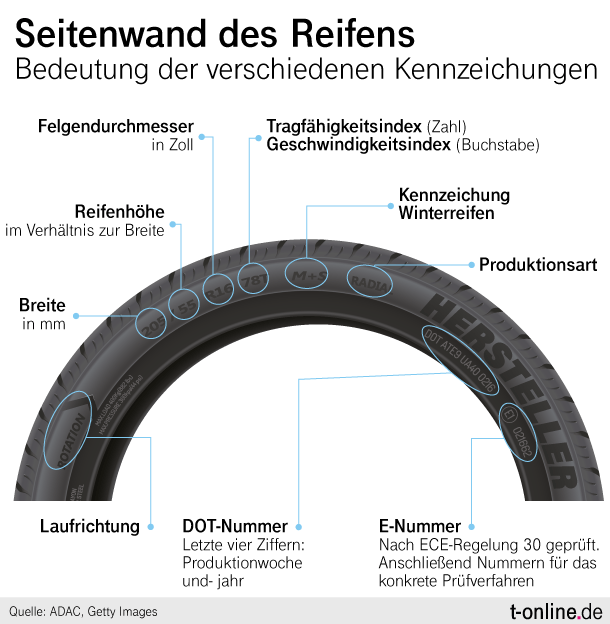 Kennzeichnungen am Autoreifen: Die Reifenwand enthält viele Infos etwa zu Alter und Abmessungen.