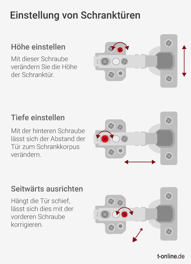 Grafik Schrankscharniere: In welche Richtung Sie die Schrauben drehen, bestimmt die Position der Schranktür.