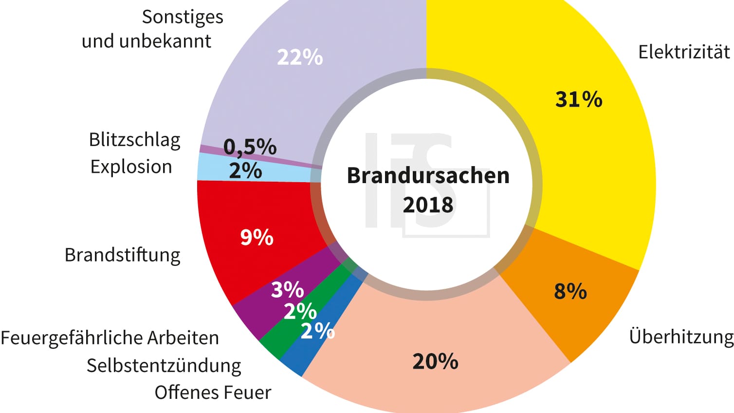 Brandursachenstatistik 2018