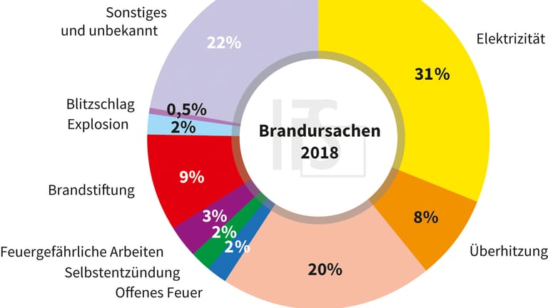 Brandursachenstatistik 2018