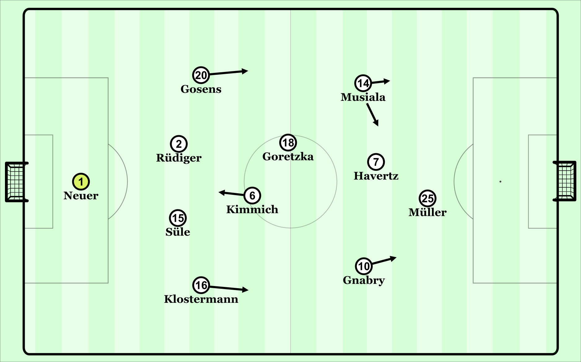 Die Nationalmannschaft in einer 4-2-3-1-Grundordnung.