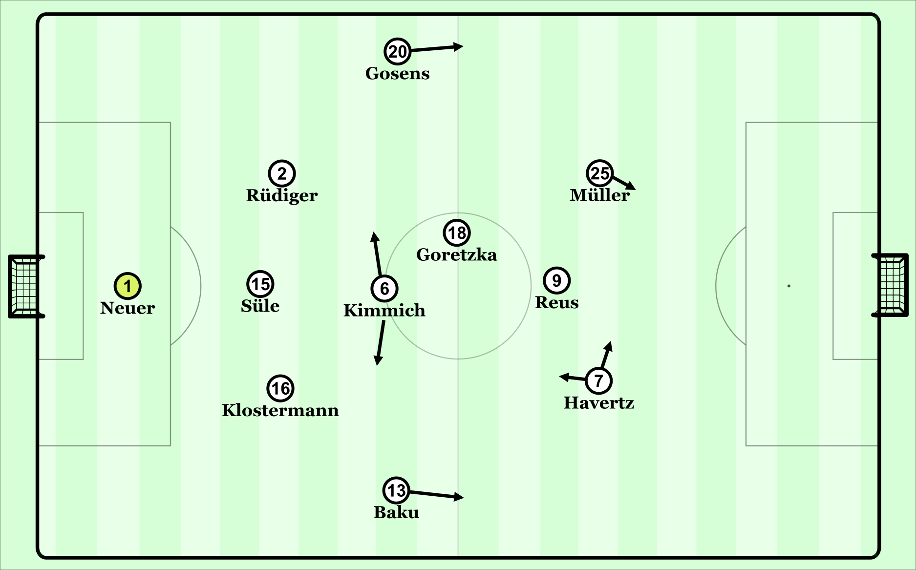 Die Nationalmannschaft in einer 3-4-3/3-4-1-2-Grundordnung.