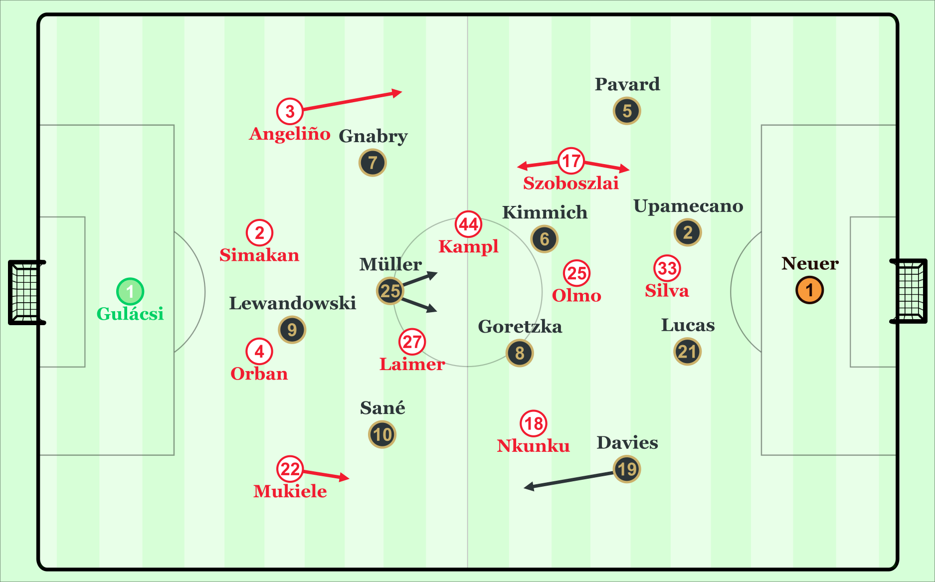 In diesen Grundformationen spielten Leipzig und Bayern am Samstagabend.