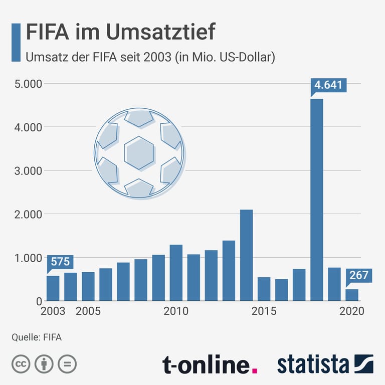 Der Fifa-Umsatz im Verlauf der Jahre. Auffällig: In und kurz vor den WM-Jahren steigt der Umsatz, anschließend fällt er ab.