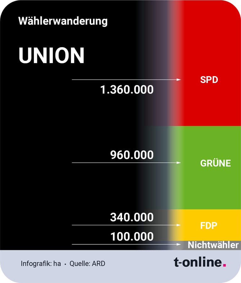 Die Grafik zeigt, wie viele Wähler die Union an die anderen Parteien verloren hat.