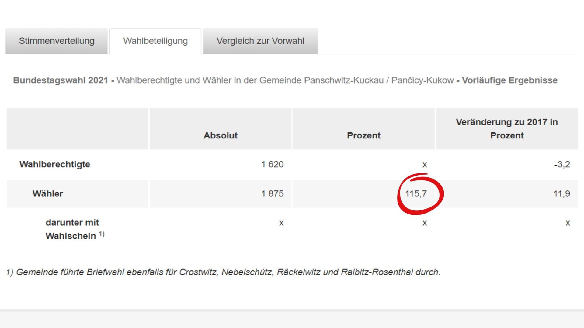 255 mehr Wähler als Wahlberechtigte: Die Erklärung steht in einer Fußnote, wurde aber von vielen nicht verstanden.