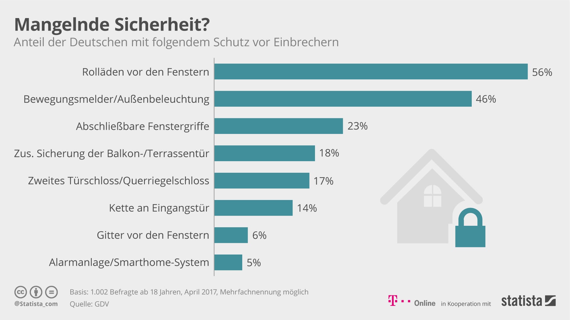 Nicht jeder Hausbesitzer schützt sein Haus ausreichend vor Einbrechern.