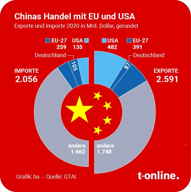 Die EU ist ein wichtiger Handelspartner für die Chinesen, aber auch nicht der einzige.