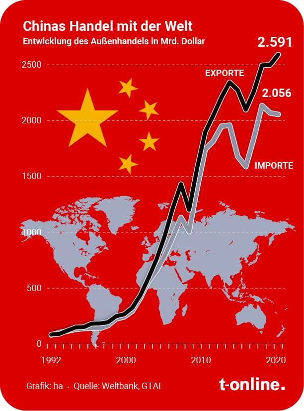 Chinas Handel mit der Welt ist in den vergangenen zwanzig Jahren enorm angestiegen – und damit auch sein Einkommen.