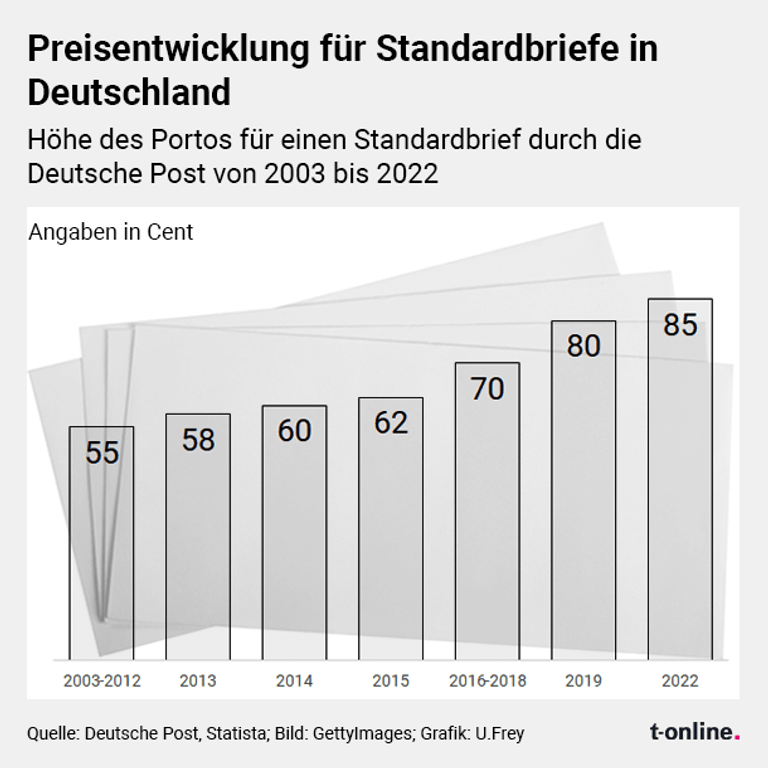 Porto für Briefe, Postkarten und Co. in Deutschland berechnen  Deutsche Post