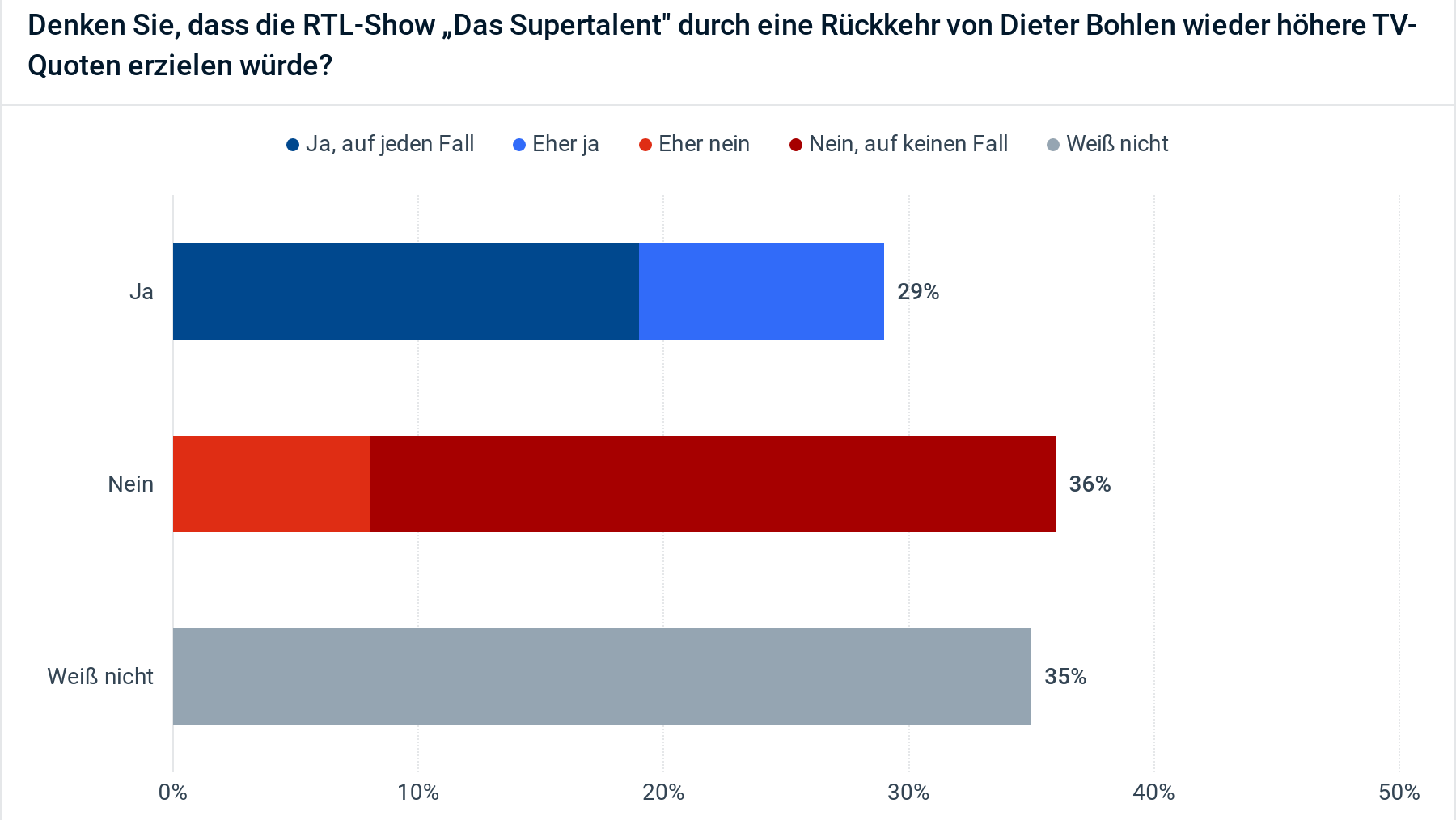 Würde Bohlen helfen? Die Umfrageteilnehmer sind gespalten.