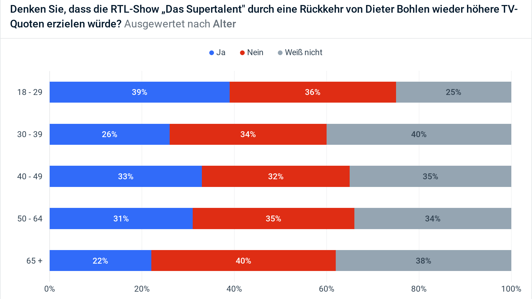 Kein klares Meinungsbild: Die Deutschen messen Dieter Bohlen keine große Bedeutung in der Frage zu.