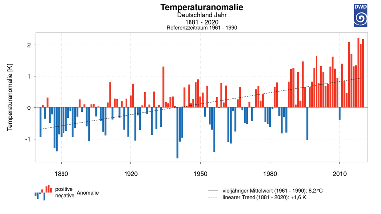 Das Diagramm des Deutschen Wetterdienstes zeigt genau, wie stark die Durchschnittstemperaturen der vergangenen Jahre vom vieljährigen Durchschnitt abgewichen sind. Neun der zehn wärmsten Jahre seit Aufzeichnungsbeginn fielen ins aktuelle Jahrhundert.