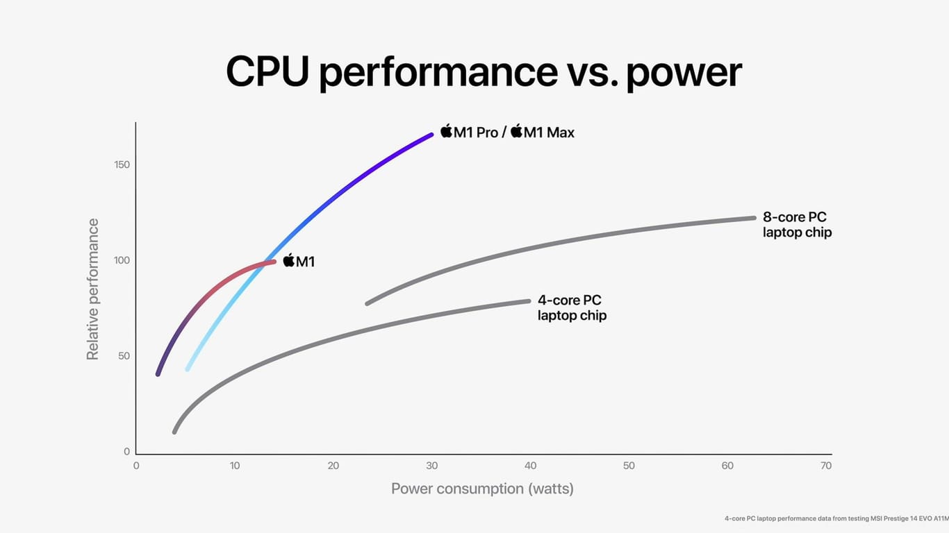 Die CPU Performance des neuen M1 Max Chip