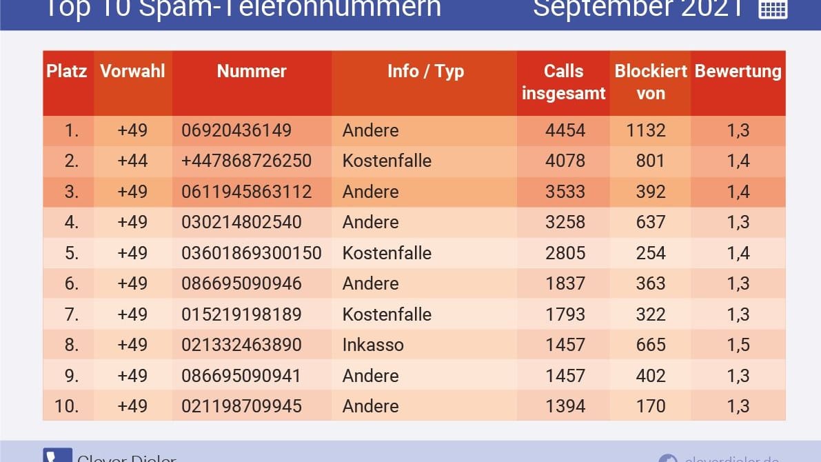 Die beim Portal am häufigsten gemeldeten Nummern von Spam-Anrufern.