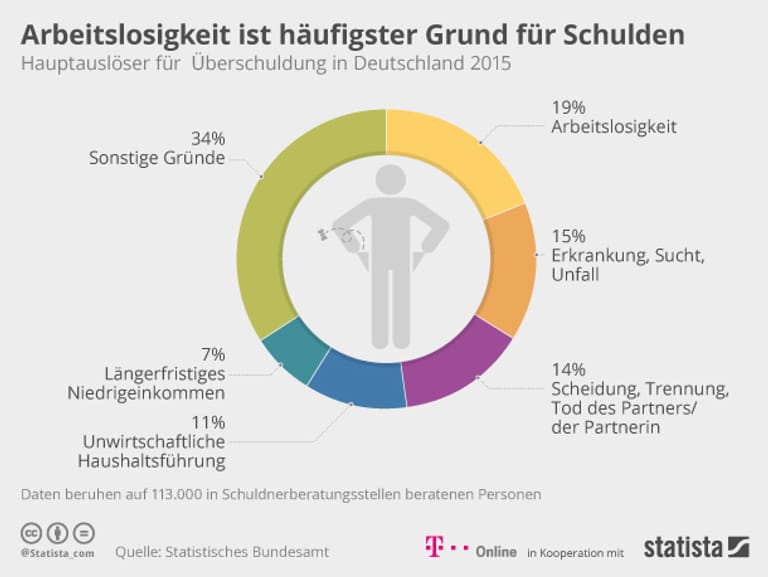 Schulden Das sind die Gründe für Überschuldung in Deutschland