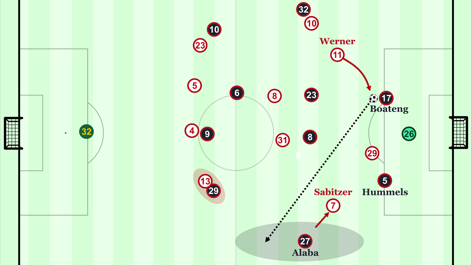 Mit der raschen Verlagerung auf die Außenbahnen könnte Bayern das RB-Pressing aushebeln.