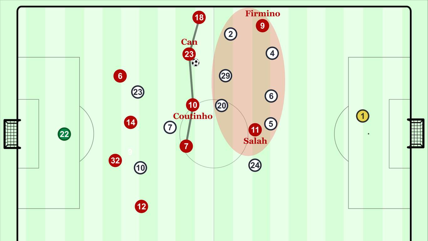 So sah oftmals der Spielaufbau am Sonntag gegen Tottenham aus. Ließ sich Angreifer Philippe Coutinho noch ins Mittelfeld zurückfallen, waren die Reds geballt auf einer Linie, aber ohne die notwendige Staffelung.