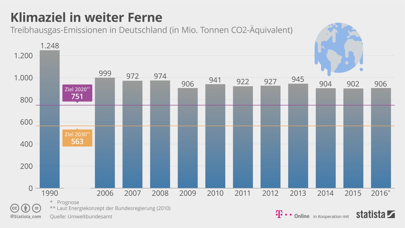 Treibhausgas-Emissionen in Deutschland: Das Klimaziel ist noch in weiter Ferne.