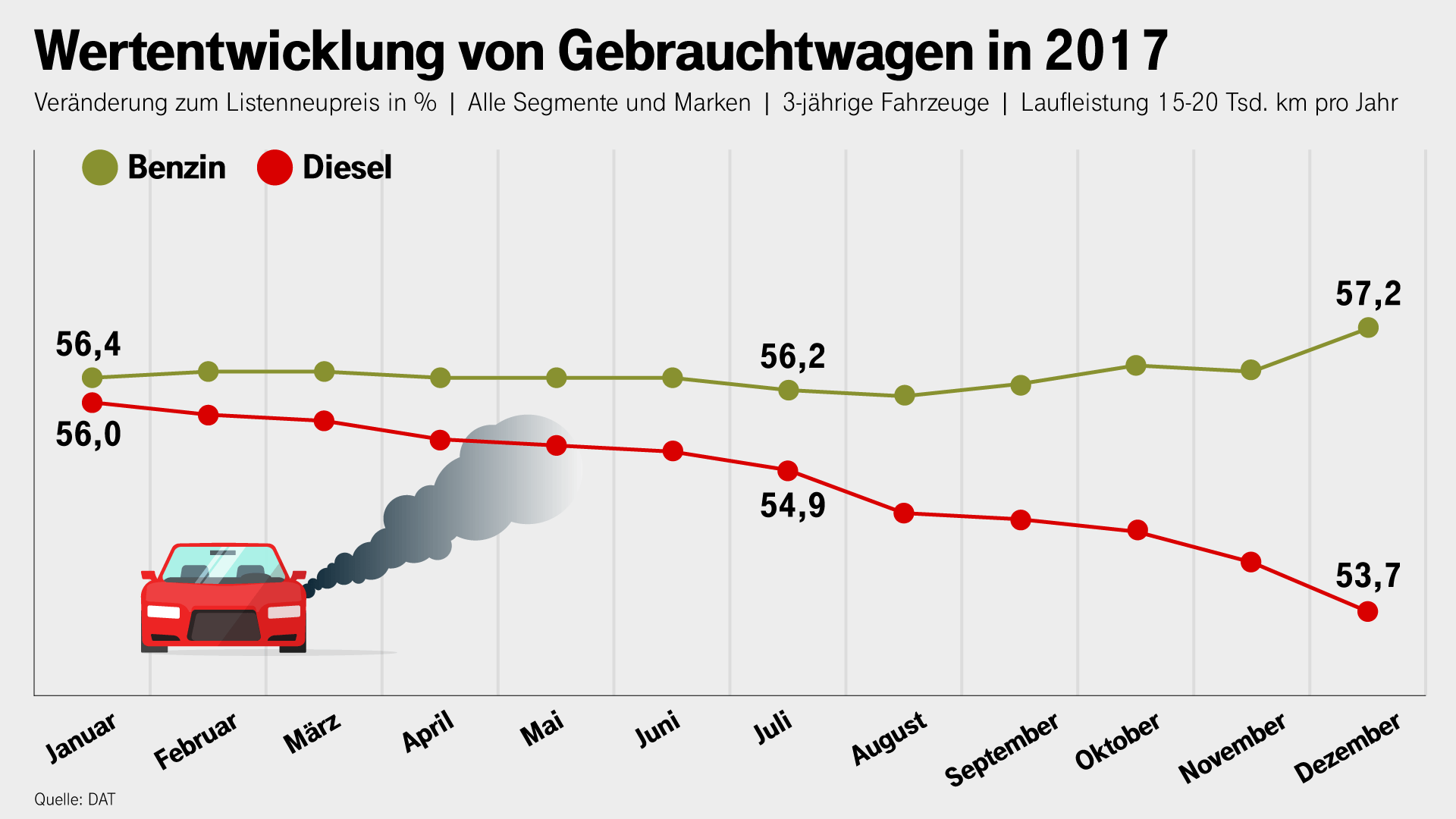 Das Dieselbarometer der DAT misst unter anderem den Wertverlust von Gebrauchtwagen