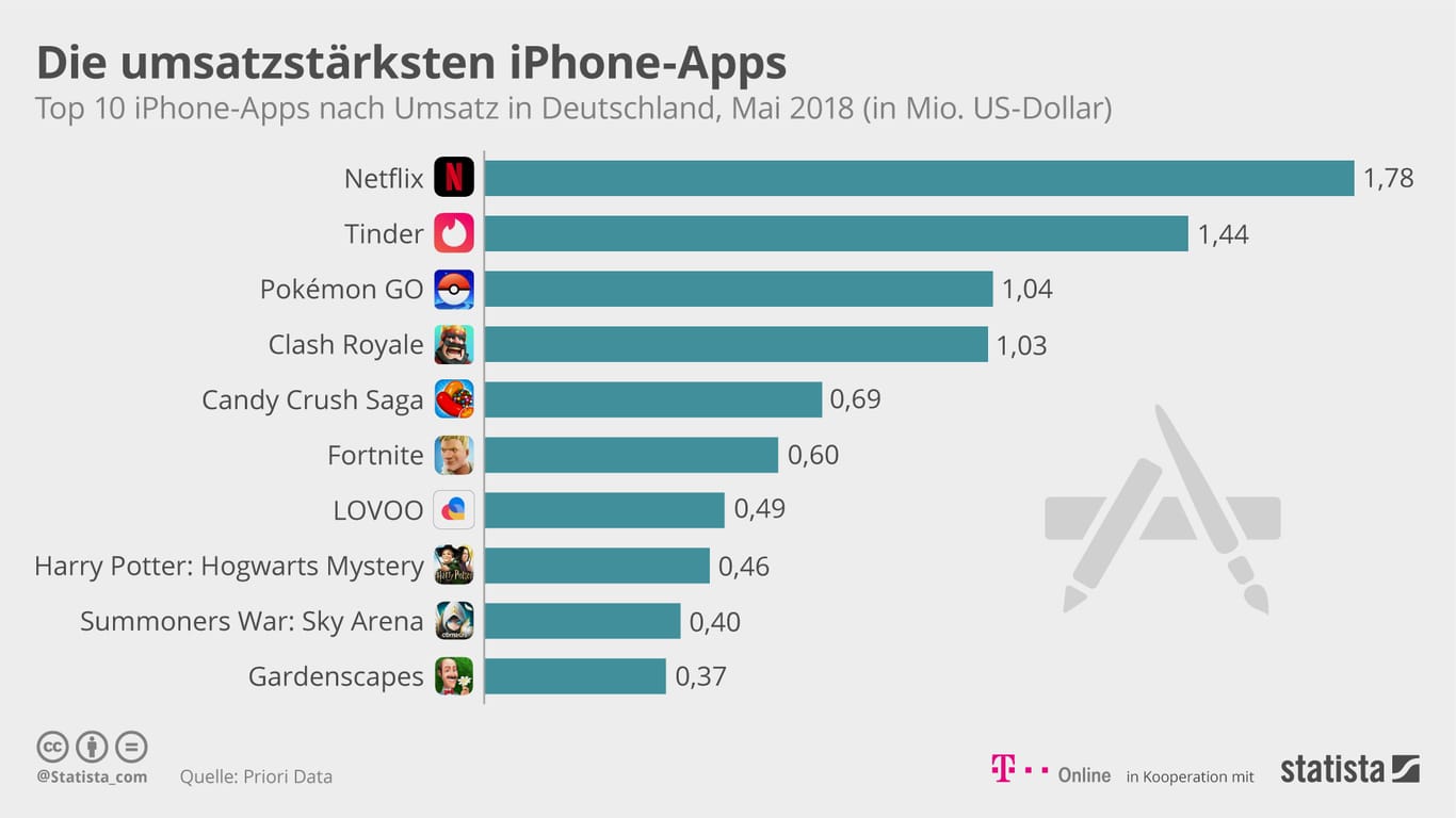 Die umsatzstärksten iPhone-Apps: Fortnite liegt auf Platz 6 und generierte im Mai 2018 um die 600.000 US-Dollar allein auf iOS.