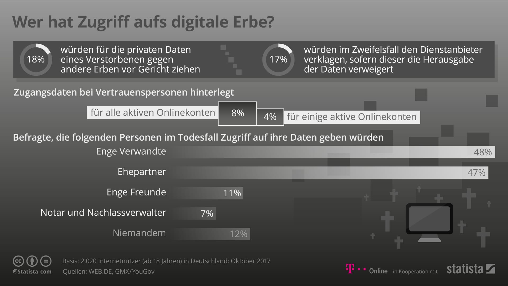 Digitales Erbe: Wer hat Zugrif zu Daten von Verstorbenen?