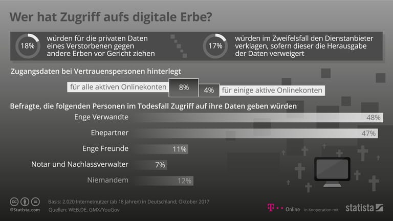 Facebook, Google & Co.: So Regeln Sie Ihren Digitalen Nachlass