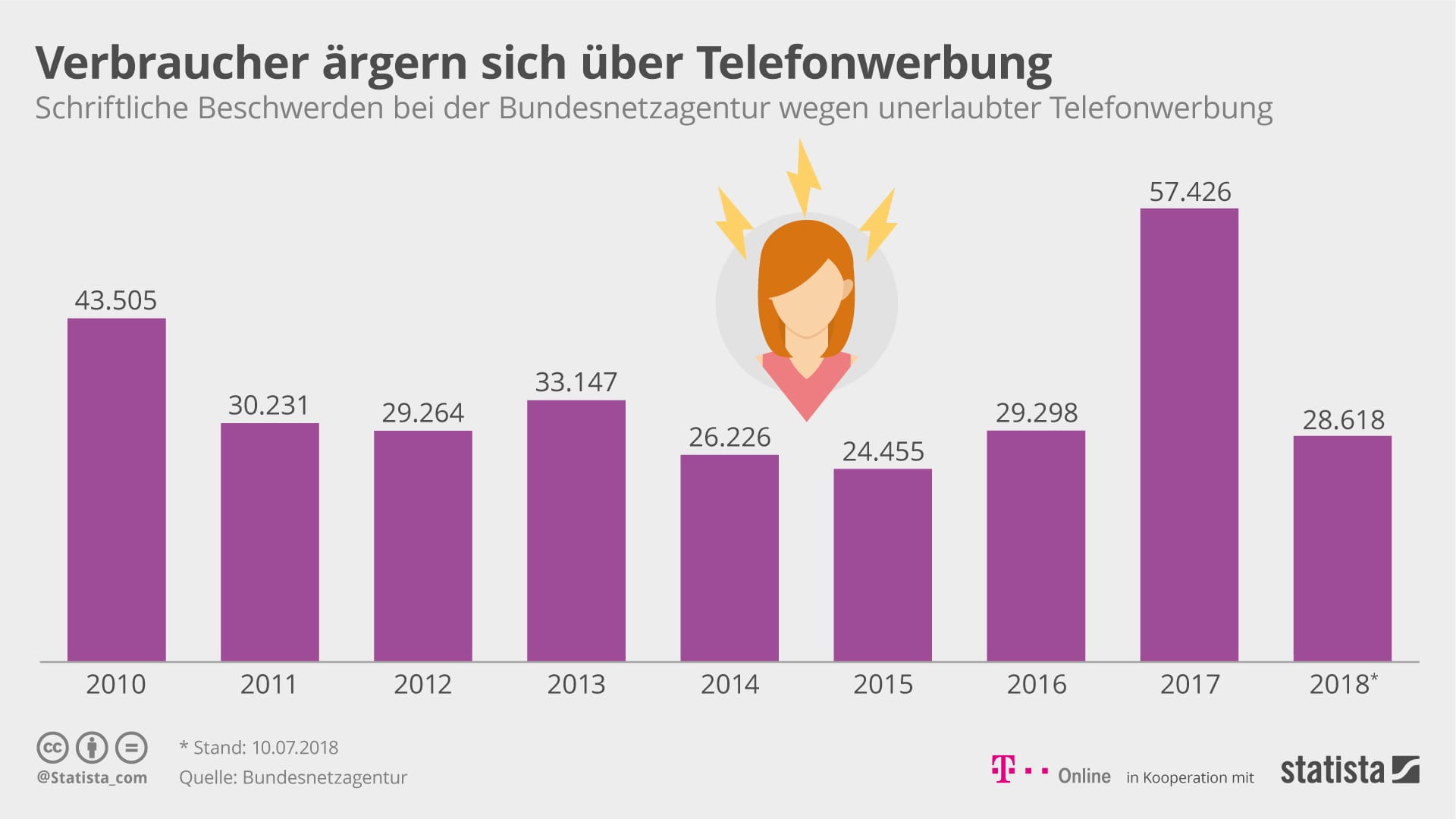 Besonders 2017 gab es viele Beschwerden wegen unerlaubter Telefonwerbung.