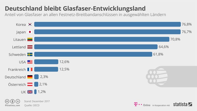 Glasfaserausbau: Im Vergleich zu anderen Ländern liegt Deutschland weit zurück.