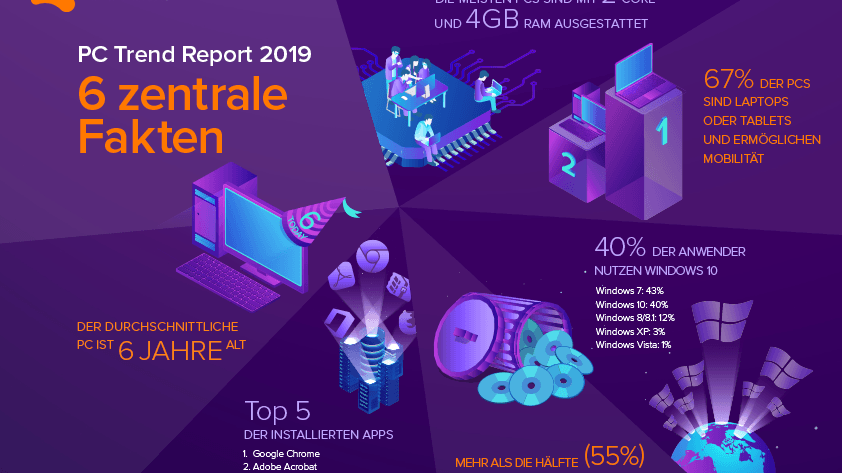 Für den Report hat Avast die anonymiserten Daten von 163 Millionen Nutzern weltweit ausgewertet.