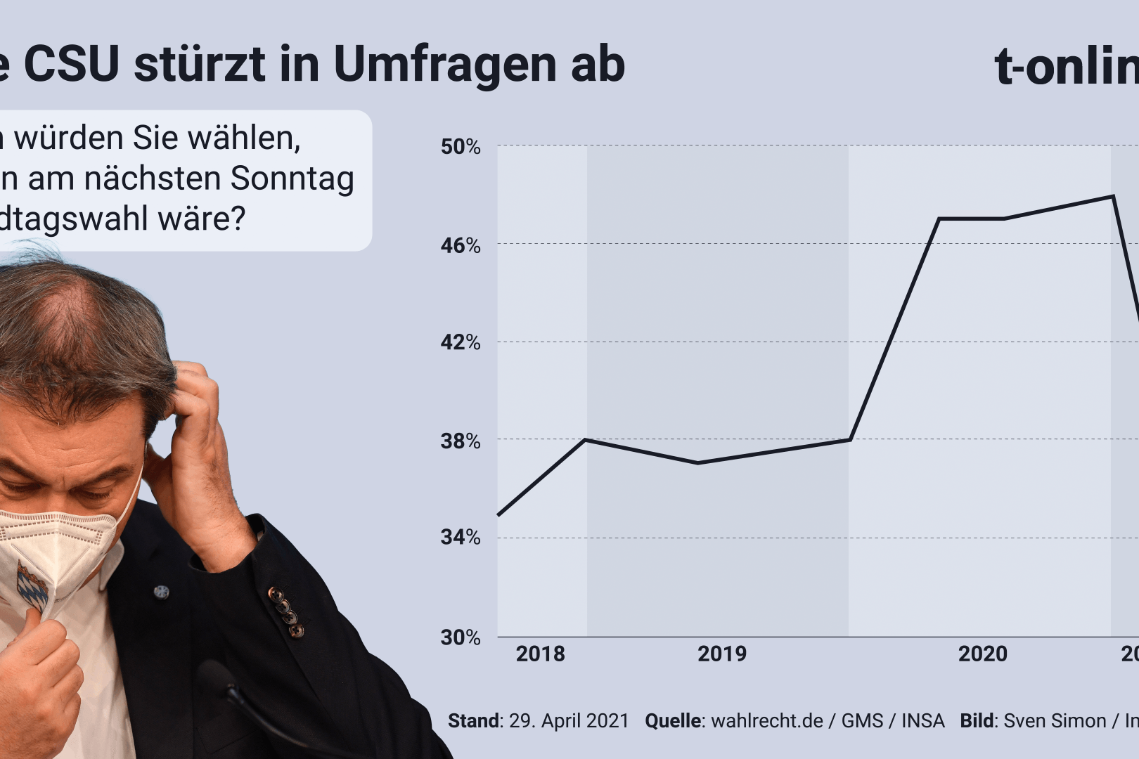 Video zeigt neue Umfrageergebnisse