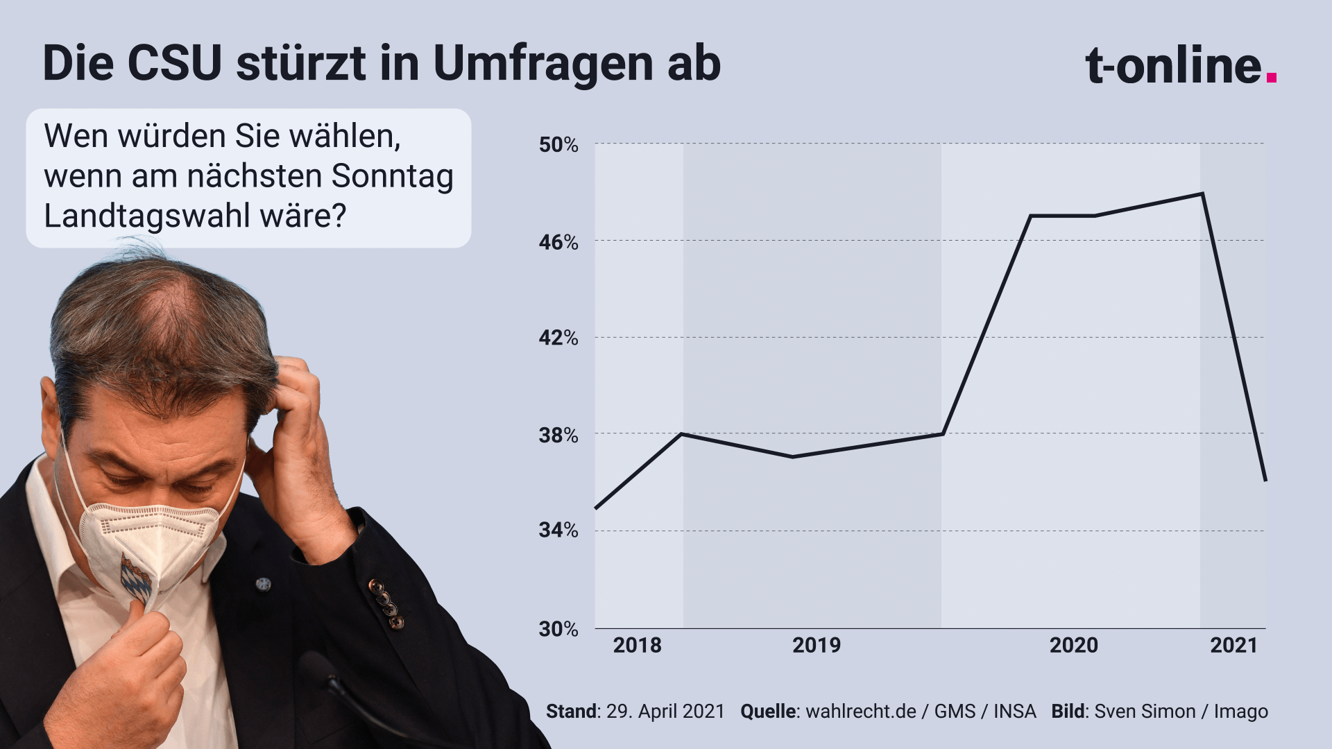 Video zeigt neue Umfrageergebnisse