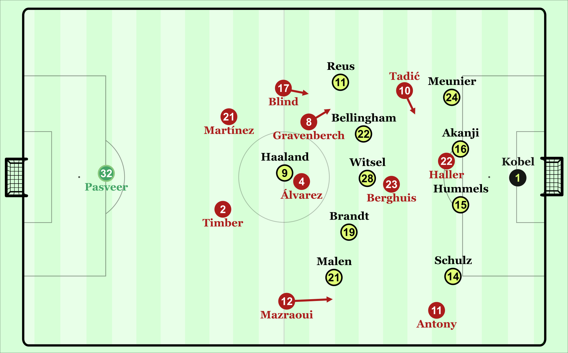 Dortmund im Verteidigungsmodus gegen Ajax.